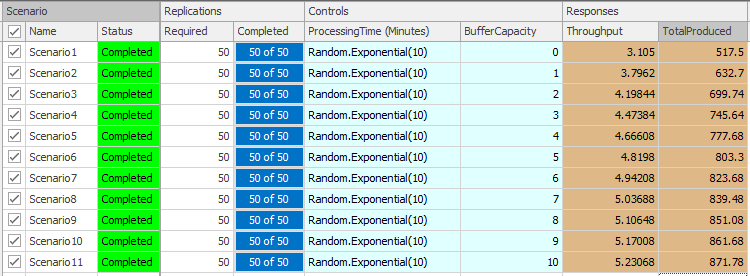 Experiment with exponentially distributed processing times for Model 9-3.