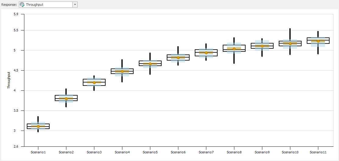 Response chart for exponentially distributed processing times for Model 9-3.
