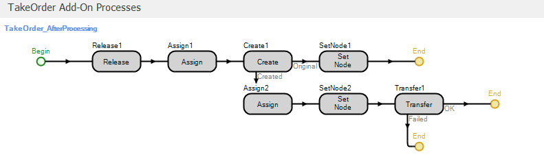 Processed add-on process for the TakeOrder object.