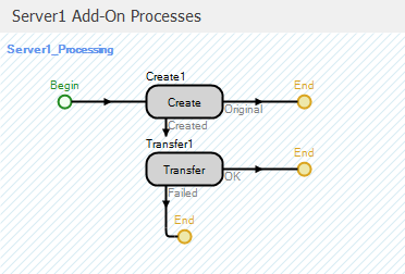 Processing add-on process for Server1.