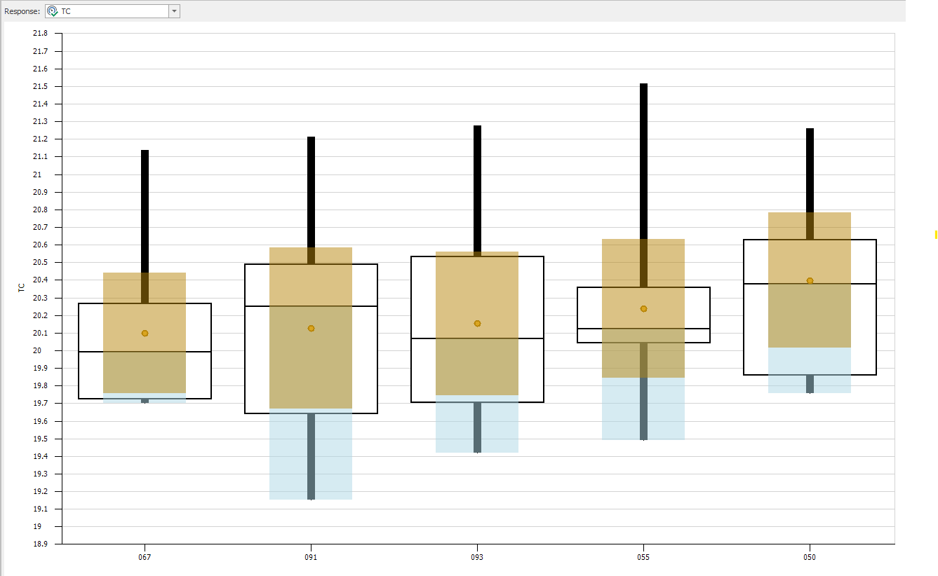 SMORE plots for the top five scenarios from the OptQuest run of Model 9-1.