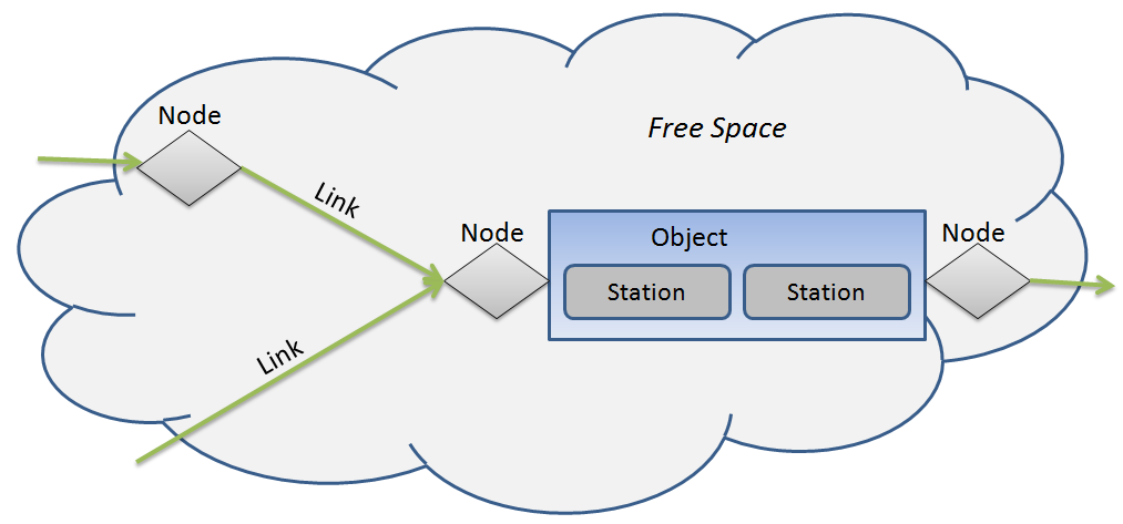 Entities can be in a node, a link, a station, or free space.