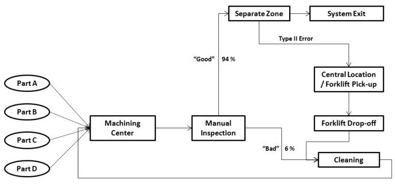 Machining-inspection operation layout.