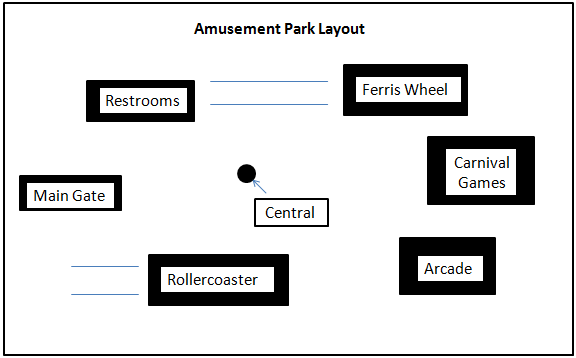 Amusement-park layout.