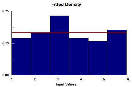 A histogram of the data gathered for the time to hard-reset a jammed ATM.