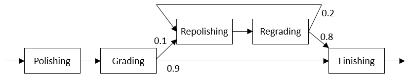 Gem processing system flow diagram for Problem 10.