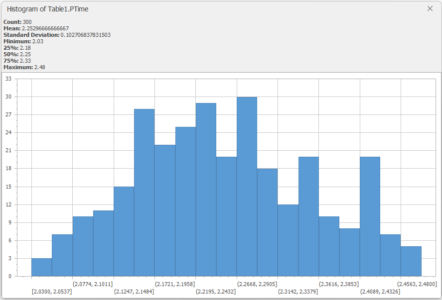 Histogram for PTime1 from Model 6-2.