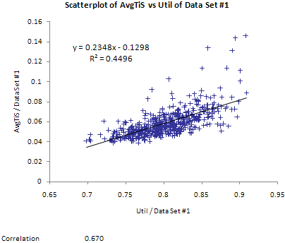 StatTools scatterplot of average time in system vs. server utilization in Model 4-3.