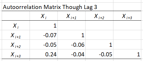 Autocorrelation matrix in data file.