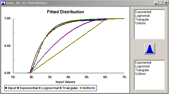 Stat::Fit overlays of the fitted CDFs over the empirical distribution.