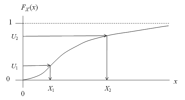 Illustration of the inverse CDF method for continuous random-variate generation.