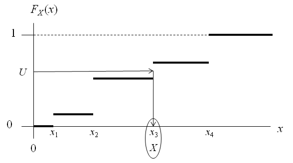 Illustration of the inverse CDF method for discrete random-variate generation.