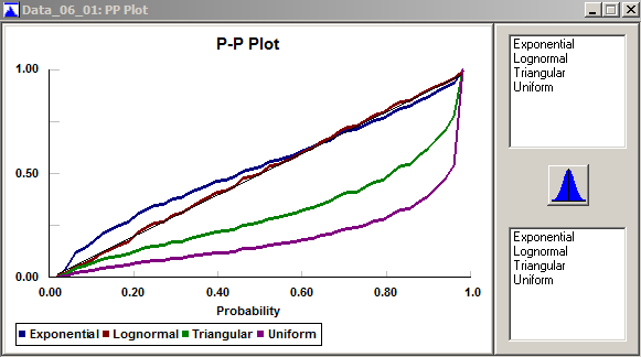 Stat::Fit P-P plots.
