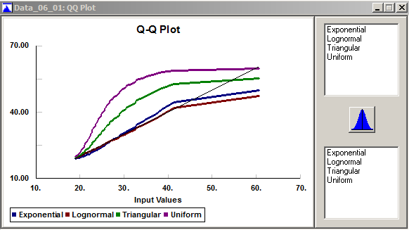 Stat::Fit Q-Q plots.