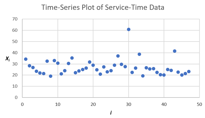 Time-series plot of the 47 service times.