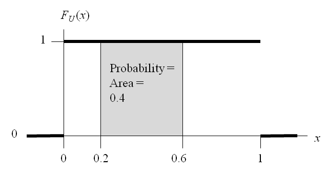 PDF of the continuous uniform distribution.