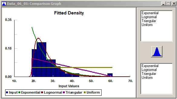 Stat::Fit overlays of the fitted densities over the data histogram.