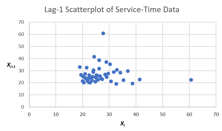 Scatter plot (at Lag 1) for the 47 service times.