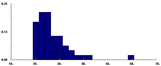 Histogram of the observed 47 service-times (in minutes) in data file.