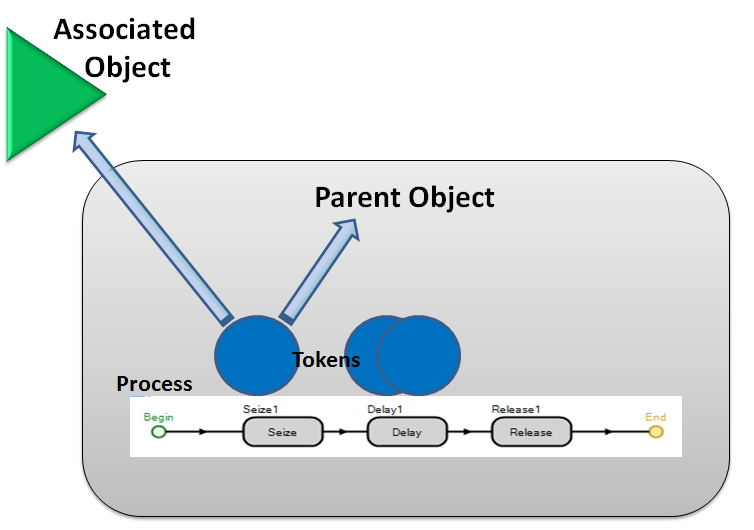 Relationships between Tokens, Objects, and Processes.