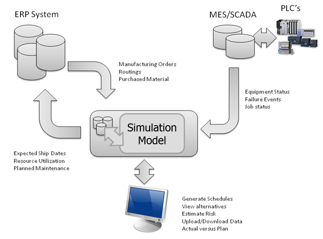 Architecture of a typical simulation-based scheduling system.