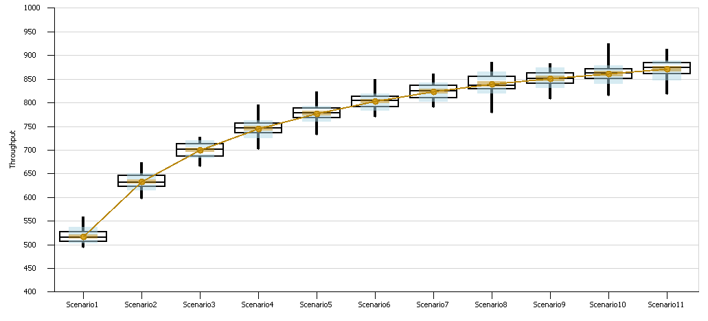Response chart for exponentially distributed processing times for Model 9-3.