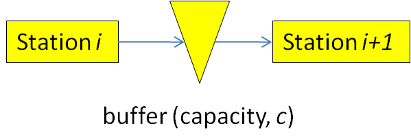 Two adjacent stations separated by a buffer.