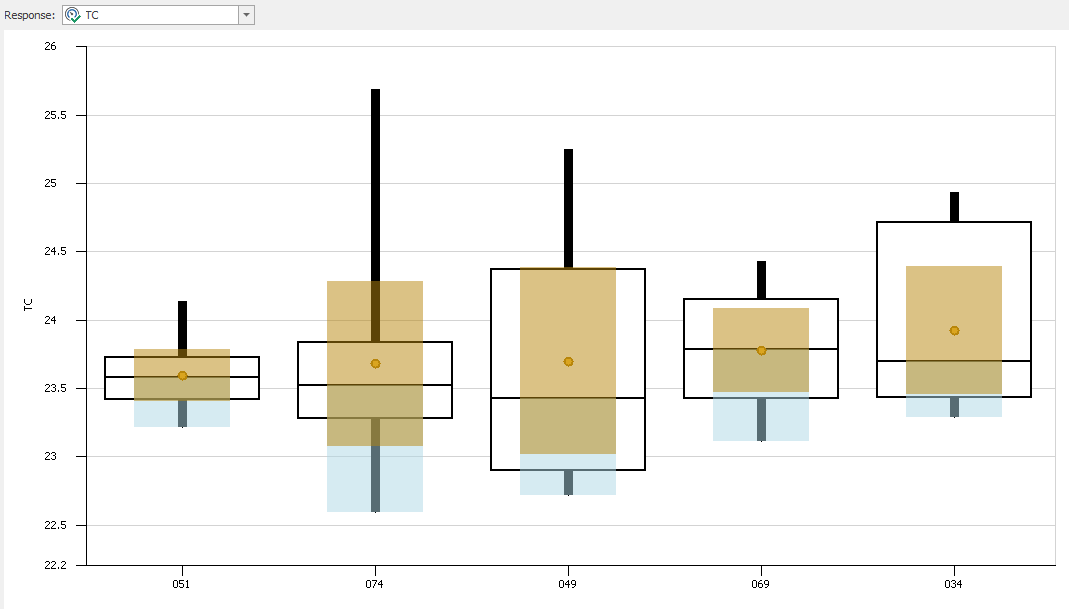 SMORE plots for the top five scenarios from the OptQuest run of Model 9-1.