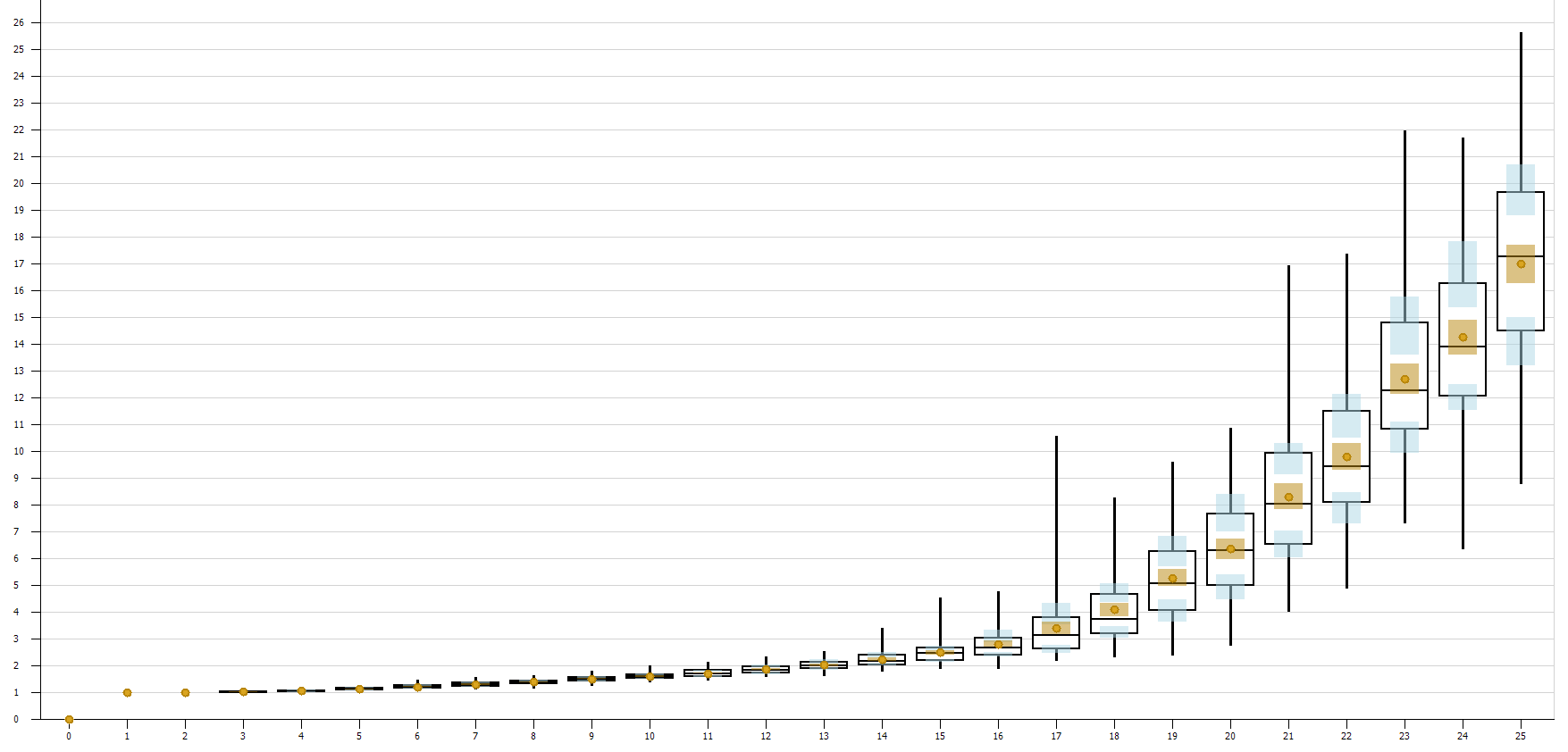 SMORE plots of average Fast Pass customer wait times by percentage of Fast Pass customers.