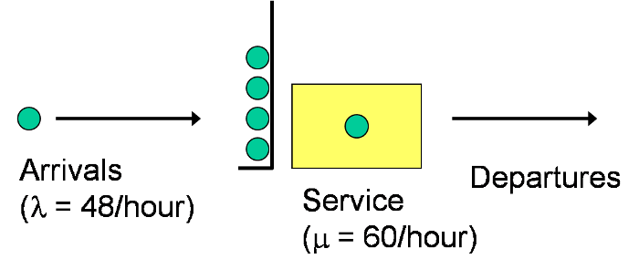 Example single-server queueing system.