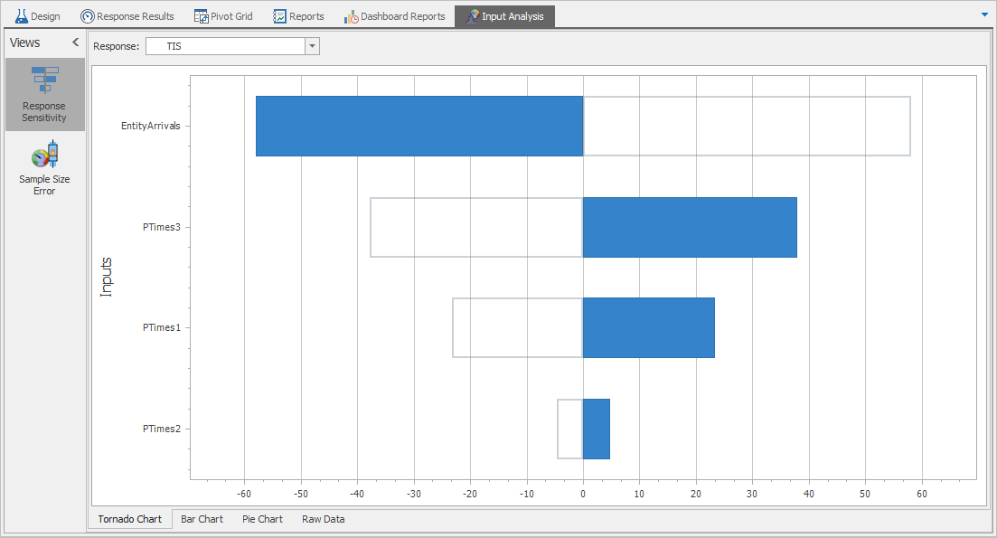 TIS Response Sensitivity analysis for Model 6-2.