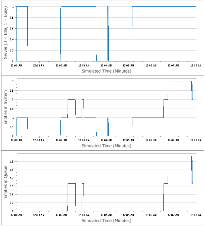 Plots of the $B(t)$, $L(t)$, and $L_q(t)$ curves for the manual simulation.