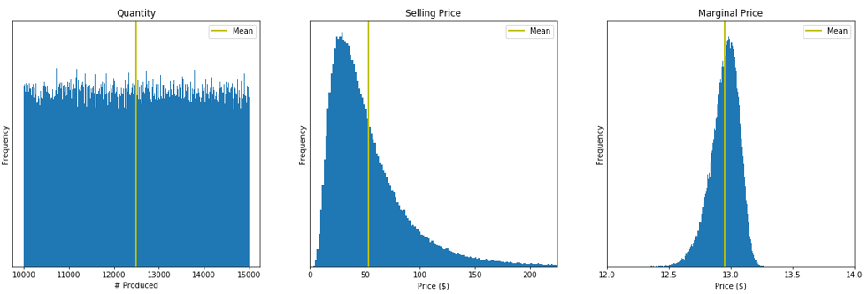 Samples from the distributions of Q, P, and V, respectively, generated from the Python version of Model 3-4.