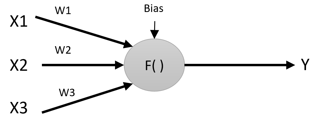 Perceptron with three inputs.