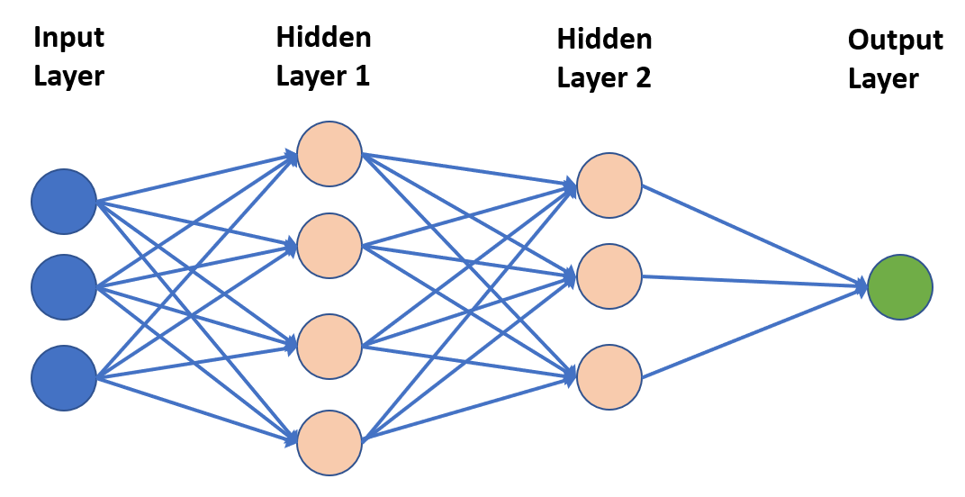 Sample neural network.