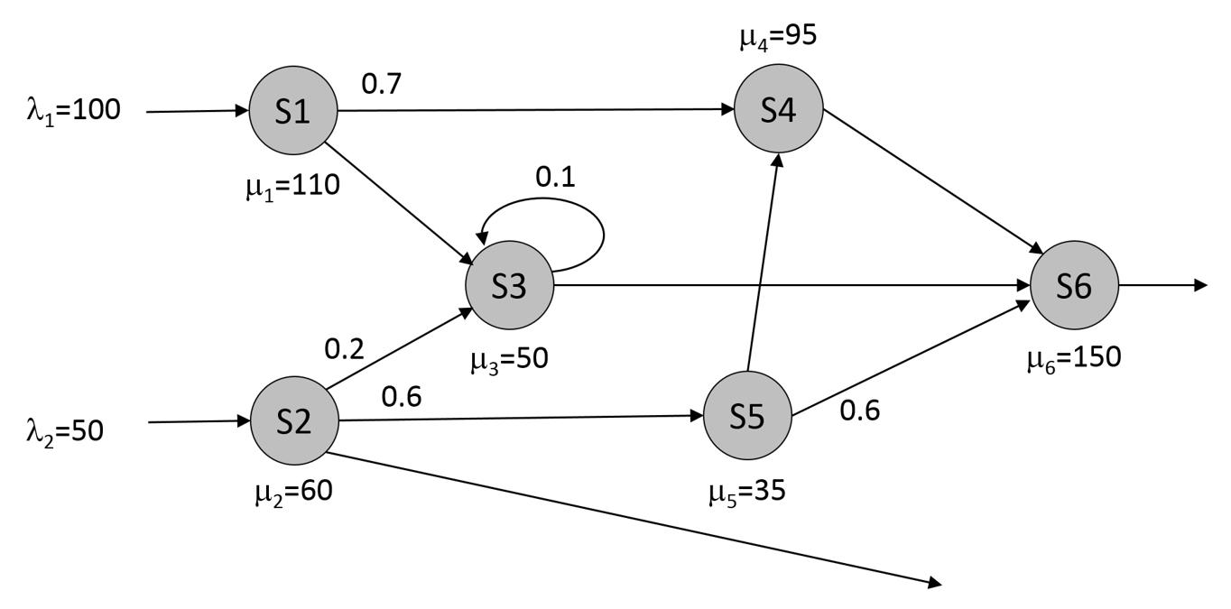 Queueing network example. Assume that $c=1$ for all stations.