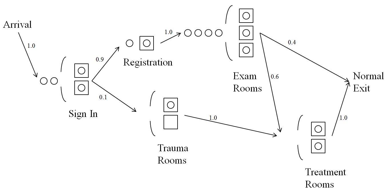 A queueing system representing and urgent-care clinic