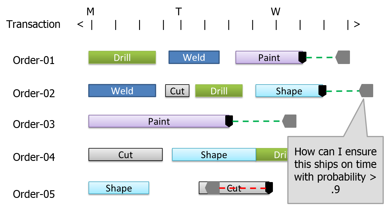 Typical Gantt chart produced in planning.