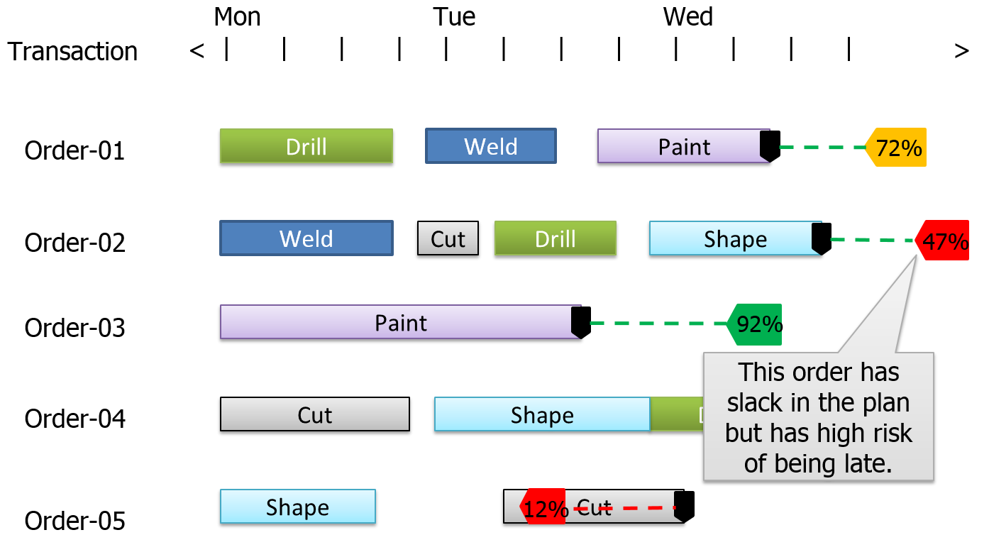 Gantt chart identifying a high-risk order.