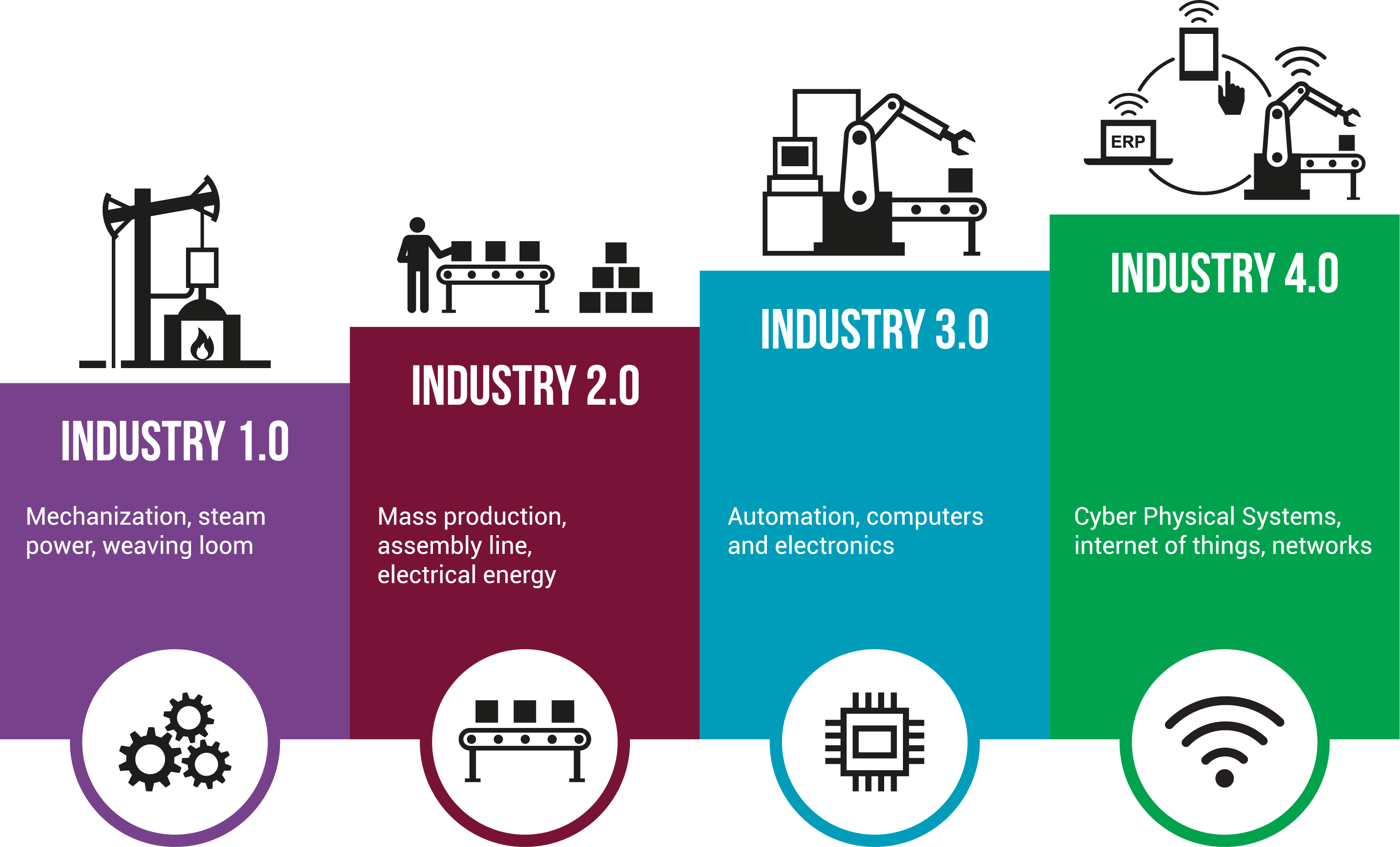 History of industrial revolutions.
