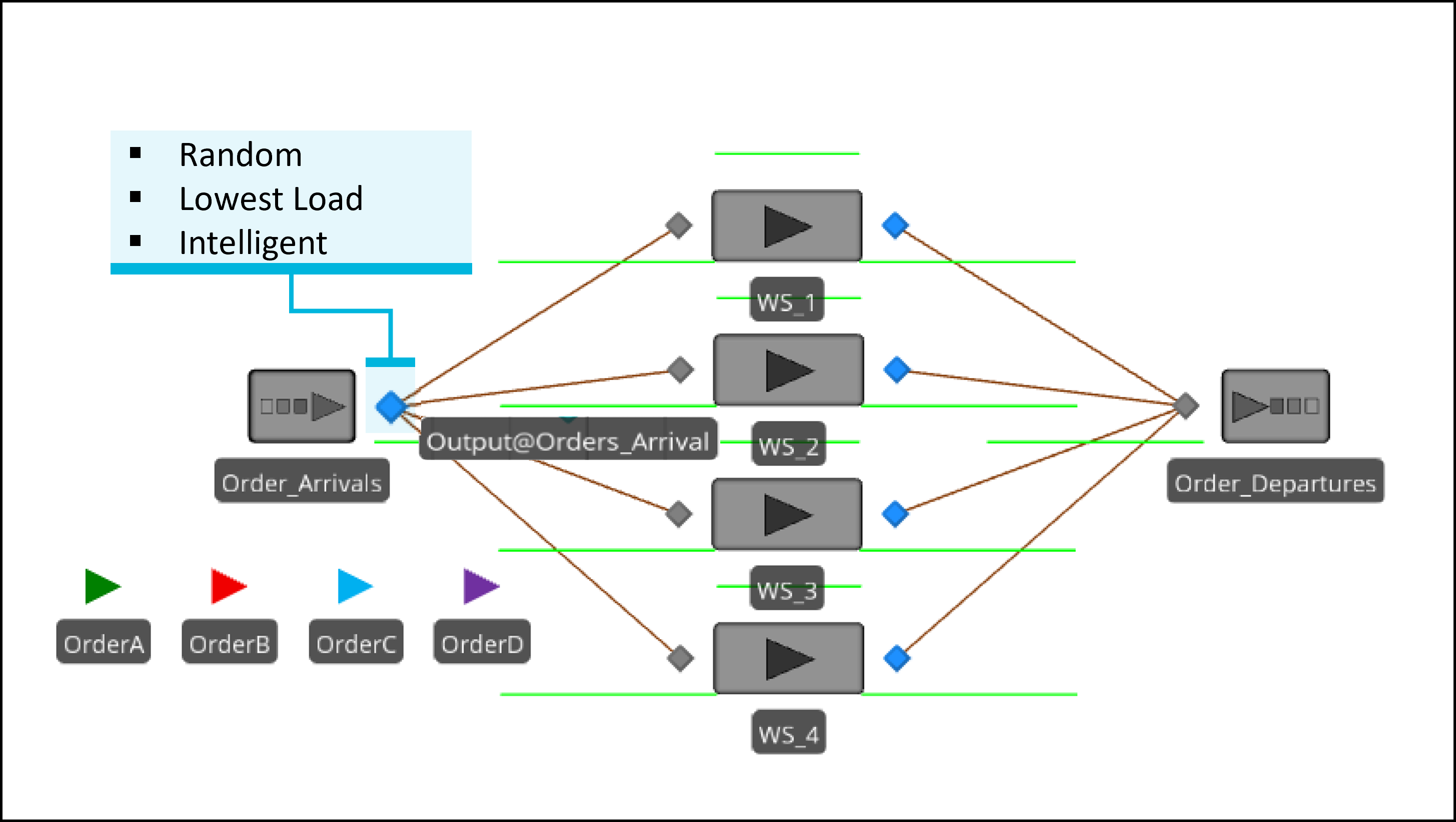 Simio model of the example manufacturing environment.