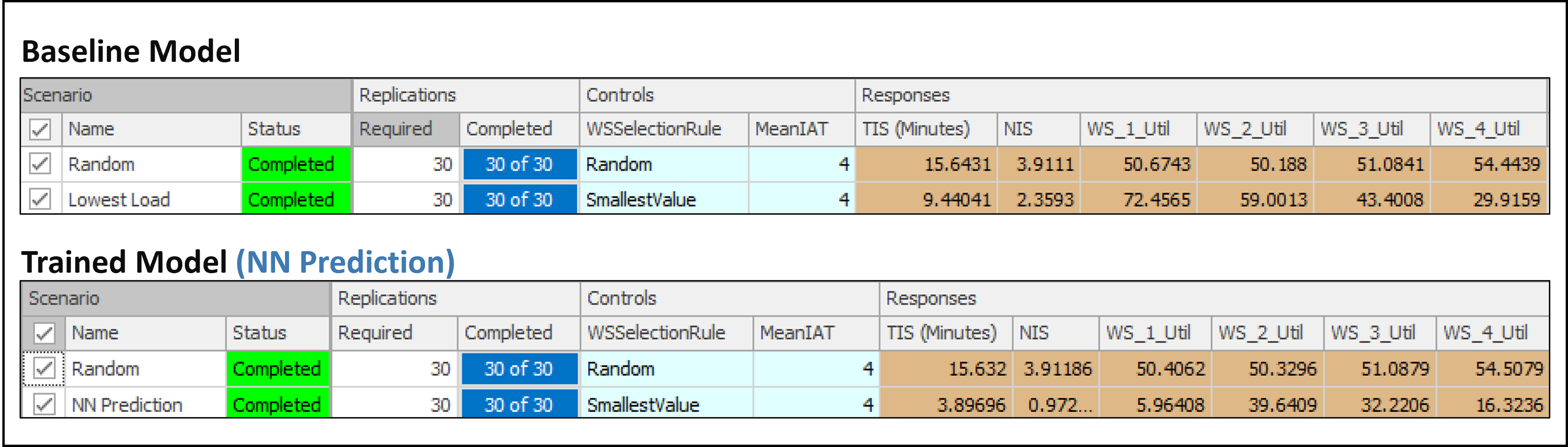 Performance comparison between Random, Lowest Load, and Intelligent dispatching using the trained neural network predictor.