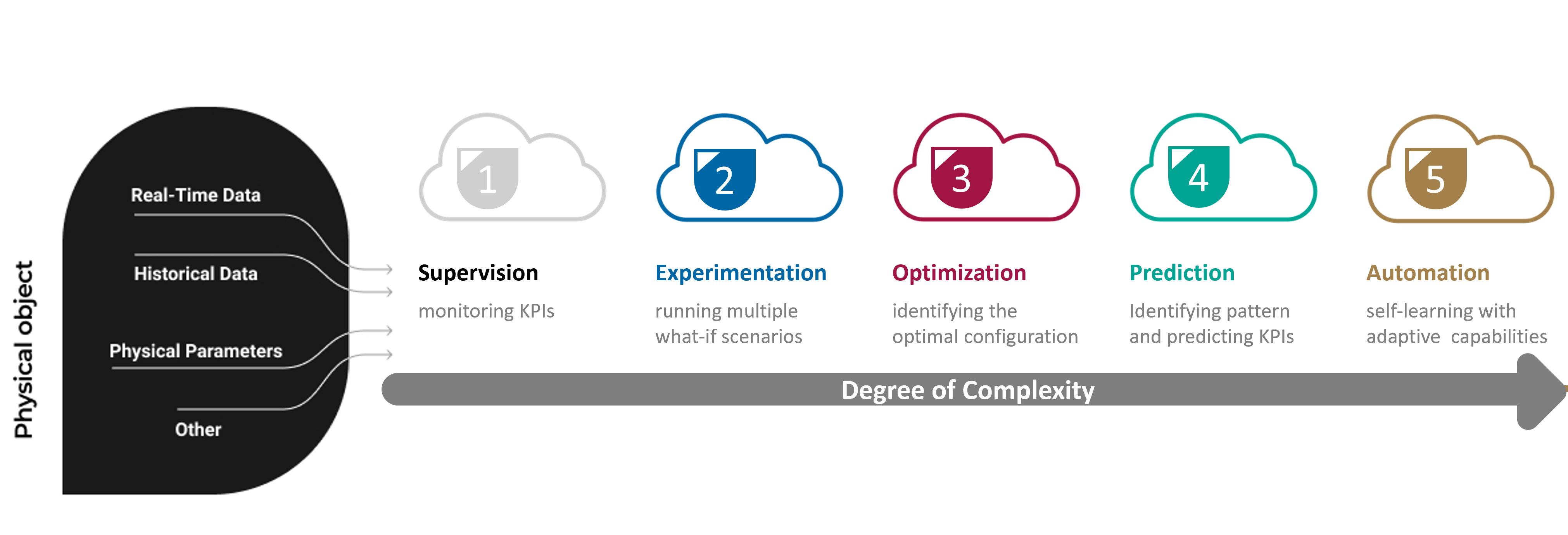 Evolutionary levels of digital twins in Industry 4.0.