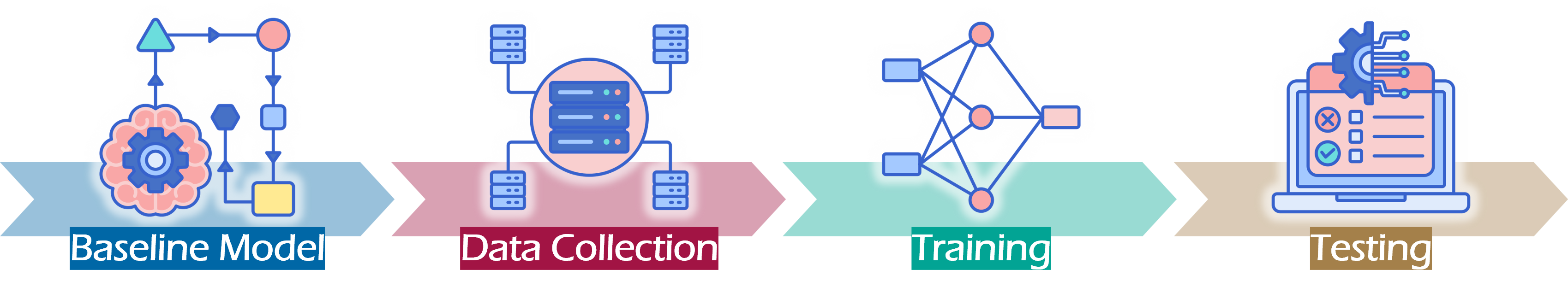 Illustration of the steps in the Neural Network tool: (1) Baseline model, (2) Data collection, (3) Training, and (4) Testing.