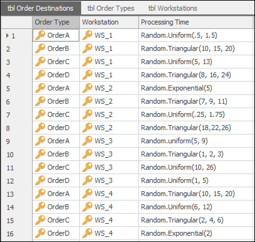 Order Destination table detailing order types, workstations, and processing times.