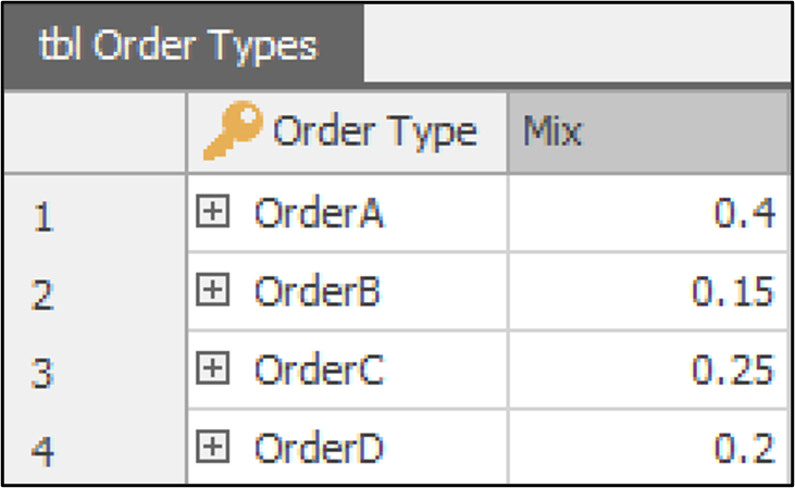 Order mix settings from the Order Types table.