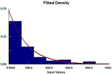 A histogram of the data gathered for the ATM up times.
