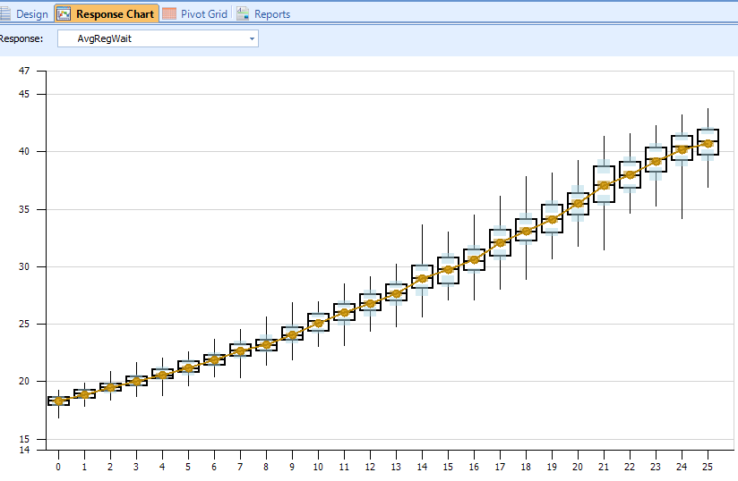 SMORE plots of average regular customer wait times by percentage of Fast Pass customers.