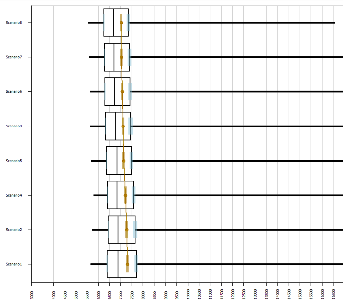 SMORE plot for the total cost for each of the eight scenarios. 