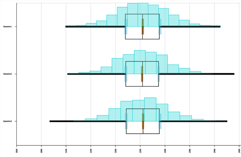 SMORE plot of the average number of completed parts per week for each scenario.